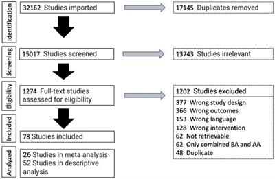 Cardiovascular effects of auricular stimulation -a systematic review and meta-analysis of randomized controlled clinical trials